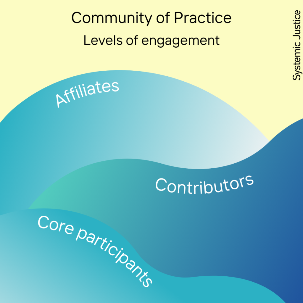 The header text says "Community of Practice. Levels of engagement."Below there are three blue shapes that remind abstract waves. It's written "Core participants" in one wave, "contributors" in the middle one and "affiliates" in the top wave.