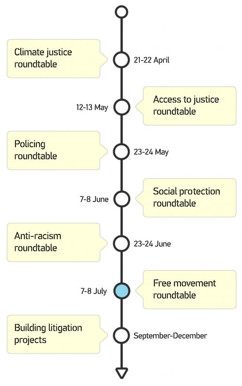 Roundtables timeline
